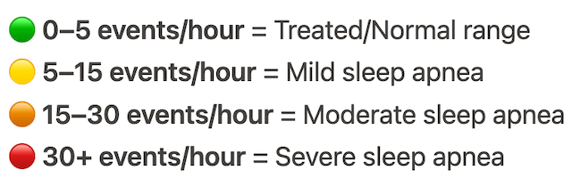 CPAP Events Per Hour: What the Number Actually Tells You